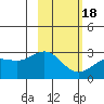 Martin Harbor tide chart for Thursday, February 18, 2021