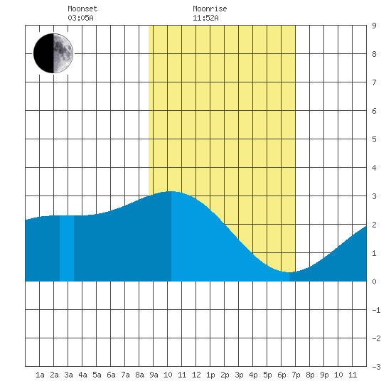 Martin Harbor tide chart for Friday, February 19, 2021