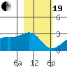 Martin Harbor tide chart for Friday, February 19, 2021