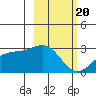 Martin Harbor tide chart for Saturday, February 20, 2021