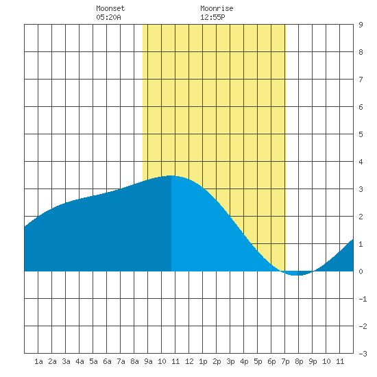 Martin Harbor tide chart for Sunday, February 21, 2021