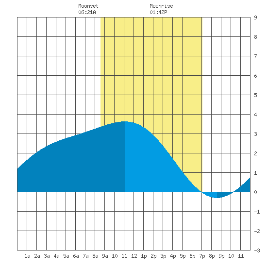 Martin Harbor tide chart for Monday, February 22, 2021