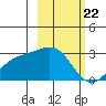 Martin Harbor tide chart for Monday, February 22, 2021