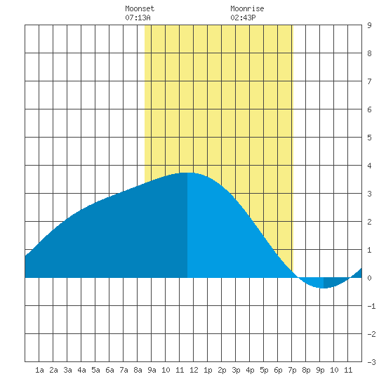 Martin Harbor tide chart for Tuesday, February 23, 2021