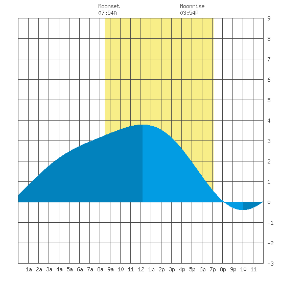 Martin Harbor tide chart for Wednesday, February 24, 2021
