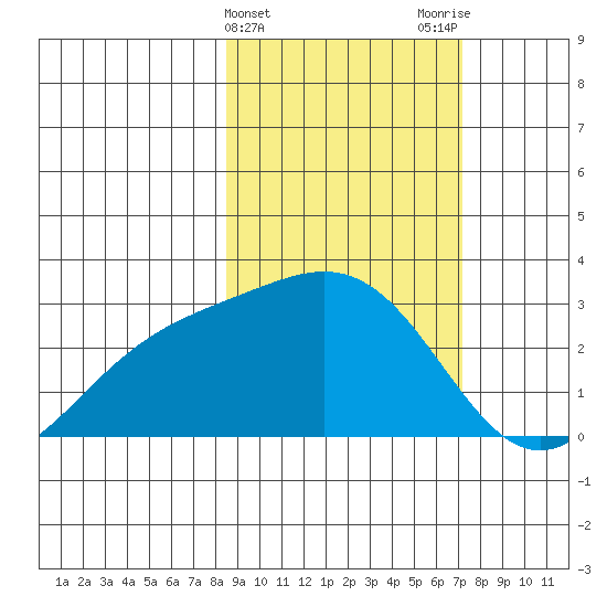 Martin Harbor tide chart for Thursday, February 25, 2021