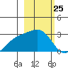 Martin Harbor tide chart for Thursday, February 25, 2021