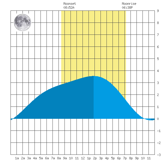 Martin Harbor tide chart for Friday, February 26, 2021