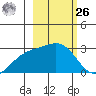 Martin Harbor tide chart for Friday, February 26, 2021