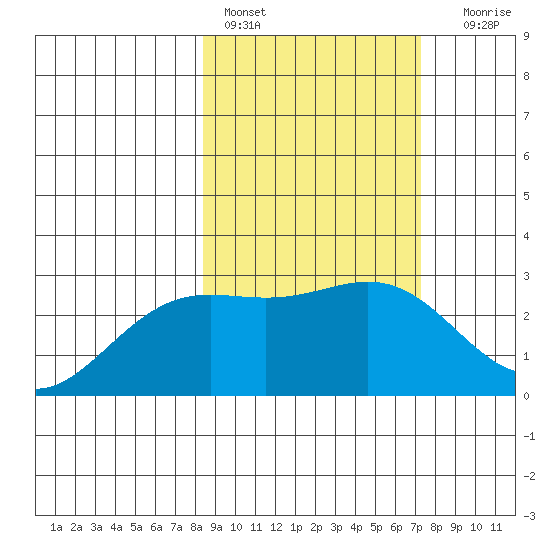 Martin Harbor tide chart for Sunday, February 28, 2021