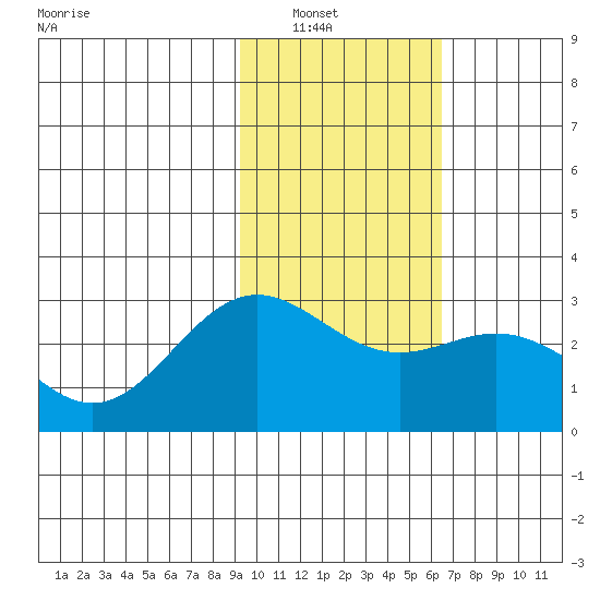 Martin Harbor tide chart for Tuesday, February 2, 2021