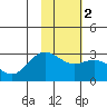 Martin Harbor tide chart for Tuesday, February 2, 2021