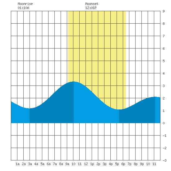 Martin Harbor tide chart for Wednesday, February 3, 2021
