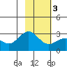 Martin Harbor tide chart for Wednesday, February 3, 2021