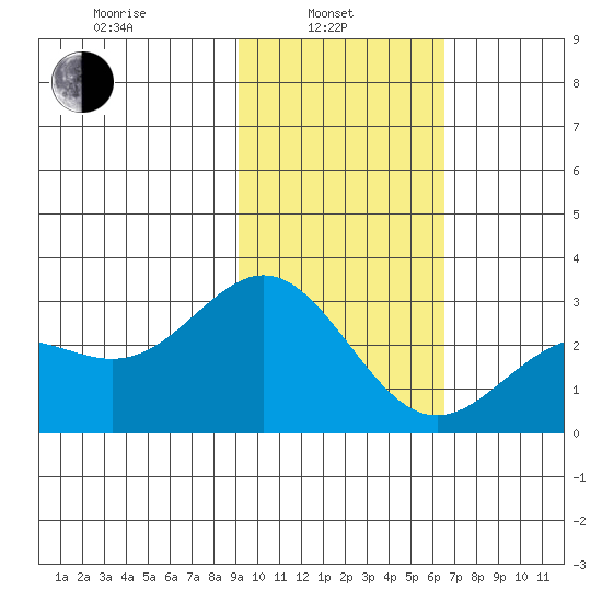 Martin Harbor tide chart for Thursday, February 4, 2021