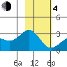 Martin Harbor tide chart for Thursday, February 4, 2021