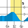 Martin Harbor tide chart for Friday, February 5, 2021