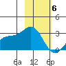 Martin Harbor tide chart for Saturday, February 6, 2021