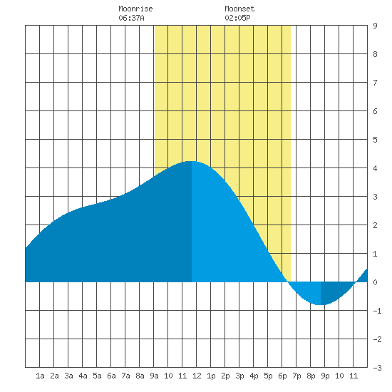 Martin Harbor tide chart for Sunday, February 7, 2021