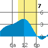 Martin Harbor tide chart for Sunday, February 7, 2021