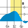 Martin Harbor tide chart for Monday, February 8, 2021