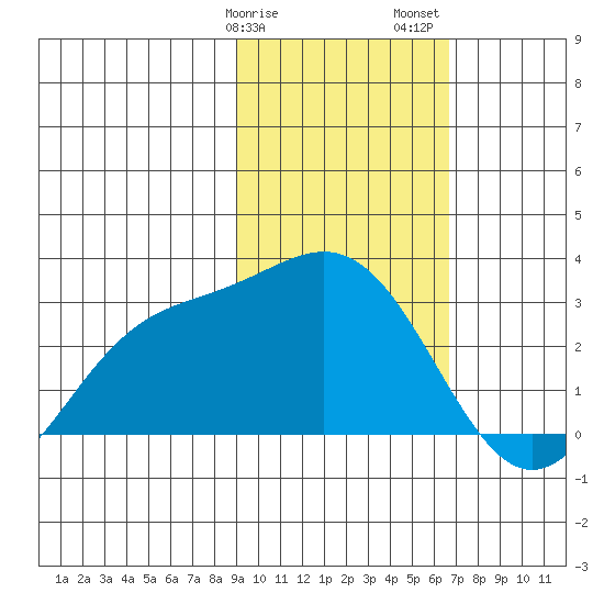 Martin Harbor tide chart for Tuesday, February 9, 2021