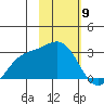 Martin Harbor tide chart for Tuesday, February 9, 2021