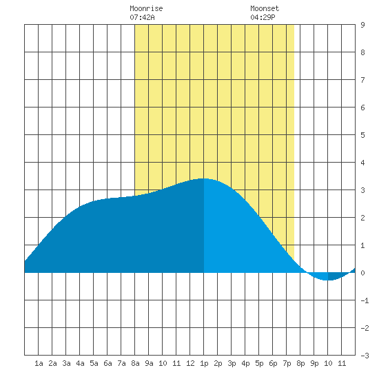 Martin Harbor tide chart for Wednesday, March 10, 2021