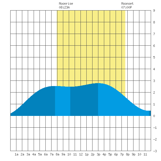 Martin Harbor tide chart for Friday, March 12, 2021
