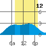 Martin Harbor tide chart for Friday, March 12, 2021