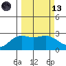 Martin Harbor tide chart for Saturday, March 13, 2021