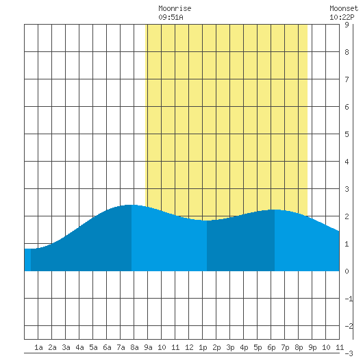 Martin Harbor tide chart for Sunday, March 14, 2021