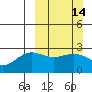 Martin Harbor tide chart for Sunday, March 14, 2021