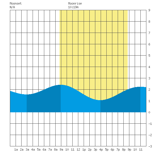 Martin Harbor tide chart for Tuesday, March 16, 2021