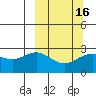 Martin Harbor tide chart for Tuesday, March 16, 2021