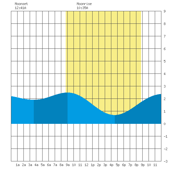 Martin Harbor tide chart for Wednesday, March 17, 2021