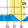 Martin Harbor tide chart for Friday, March 19, 2021