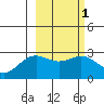 Martin Harbor tide chart for Monday, March 1, 2021