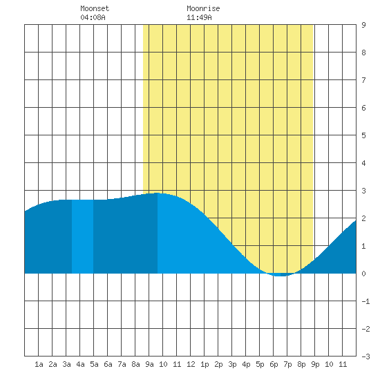 Martin Harbor tide chart for Saturday, March 20, 2021