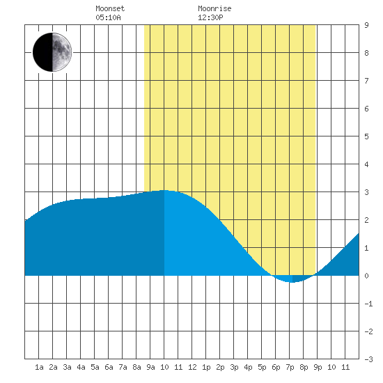 Martin Harbor tide chart for Sunday, March 21, 2021