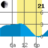 Martin Harbor tide chart for Sunday, March 21, 2021