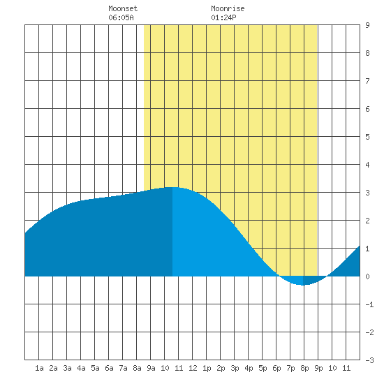 Martin Harbor tide chart for Monday, March 22, 2021