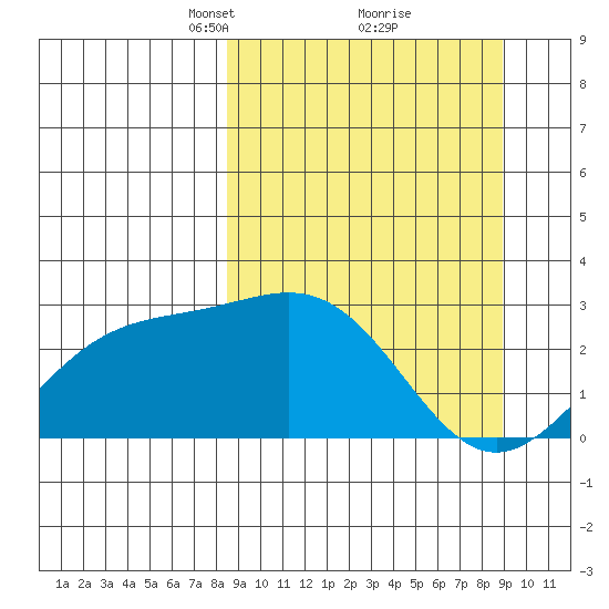 Martin Harbor tide chart for Tuesday, March 23, 2021