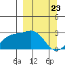 Martin Harbor tide chart for Tuesday, March 23, 2021