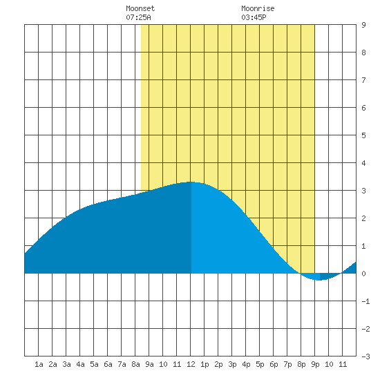 Martin Harbor tide chart for Wednesday, March 24, 2021
