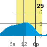 Martin Harbor tide chart for Thursday, March 25, 2021
