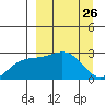 Martin Harbor tide chart for Friday, March 26, 2021
