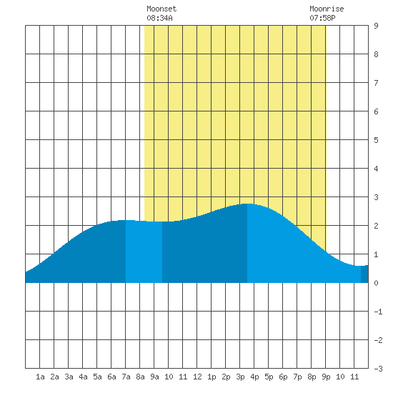 Martin Harbor tide chart for Saturday, March 27, 2021