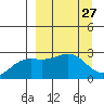 Martin Harbor tide chart for Saturday, March 27, 2021