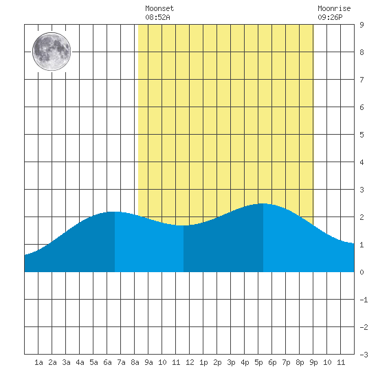 Martin Harbor tide chart for Sunday, March 28, 2021
